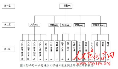 ���ڲ�η������Ĺ���ˮ����Ŀ����Ӱ�������о�